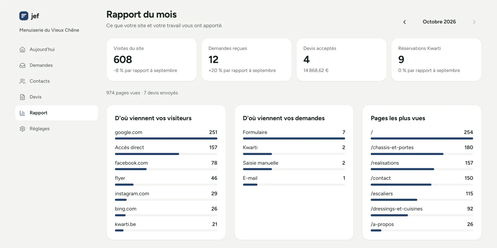 Le rapport du mois : visites, demandes, devis acceptés et provenance des visiteurs